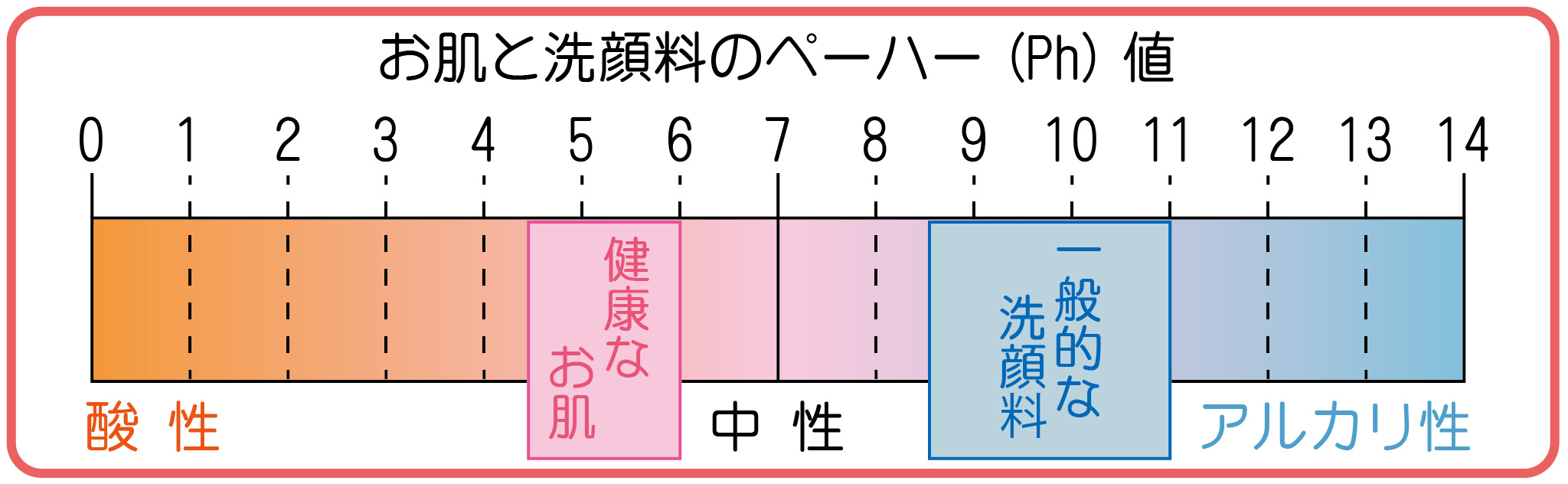 顔を洗うジェルは弱酸性